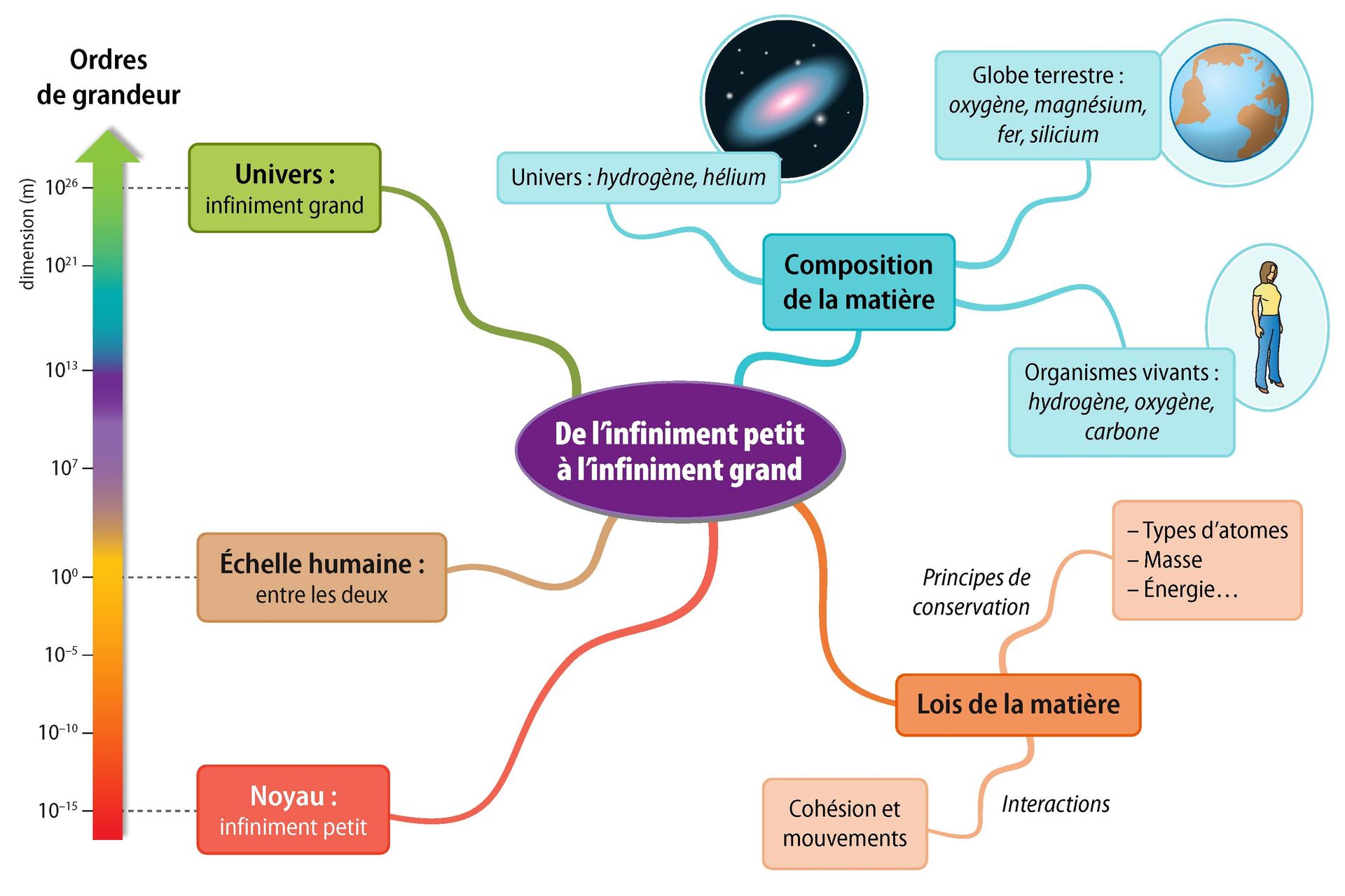 CE1D Sciences Outils pédagogiques gratuits